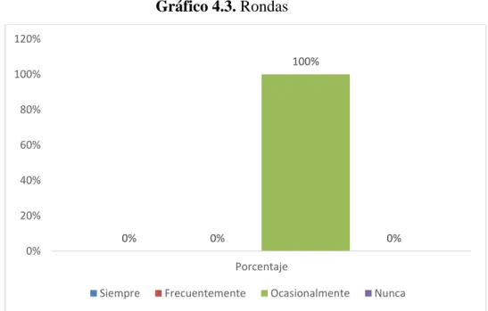 Gráfico 4.3. Rondas 