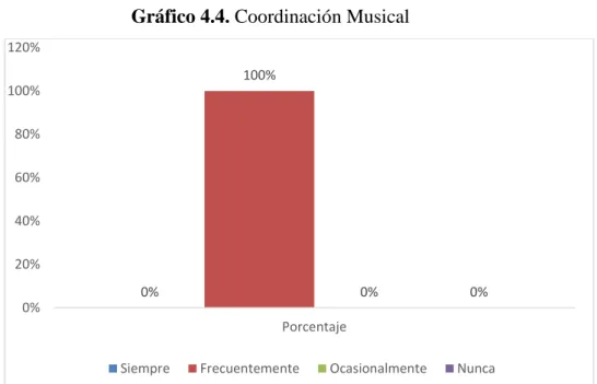 Gráfico 4.4. Coordinación Musical 