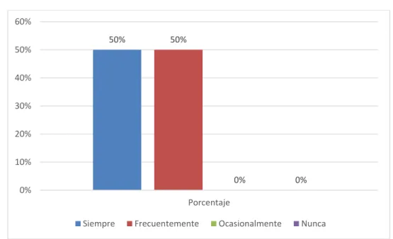 Gráfico 4.6. Ambiente Adecuado 