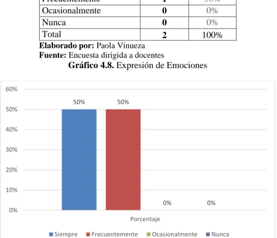 Cuadro 4.8. Expresión de Emociones 