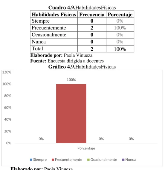 Cuadro 4.9.HabilidadesFísicas 
