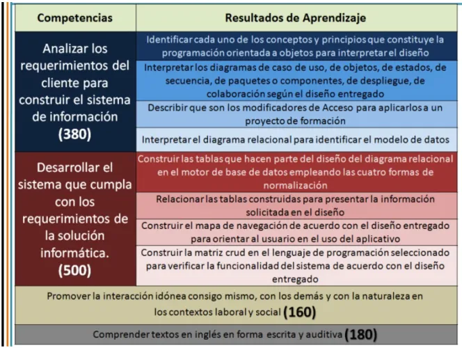 Figura 1.1: Competencias T´ ecnico en Programaci´ on de Software en Contenido Curri- Curri-cular de Formaci´ on Titulada V
