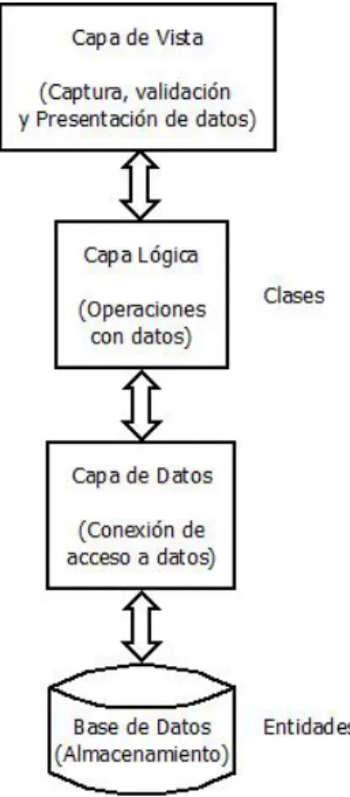 Figura 3.4: Modelo de programaci´ on de 3 capas