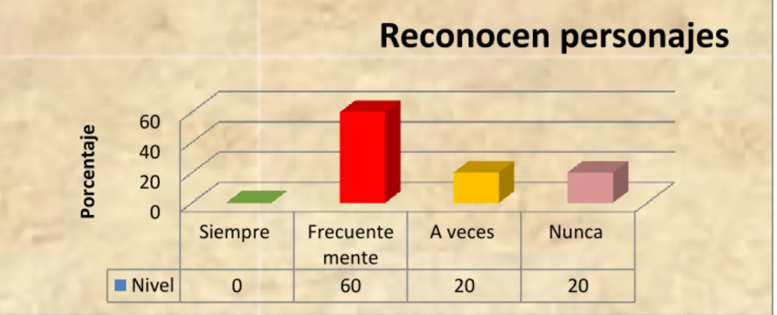 Gráfico Nº 2 Reconocen personajes de los cuentos 