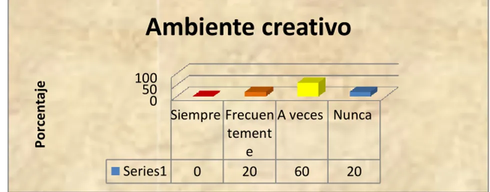 Gráfico Nº 7 .- Existencias de un ambiente adecuado de aprendizaje  e intercambio de  ideas 