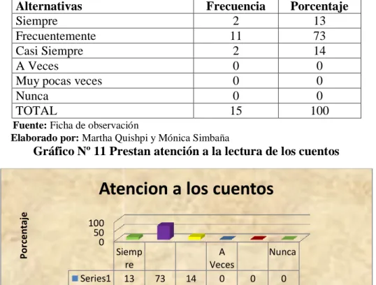 Gráfico Nº 11 Prestan atención a la lectura de los cuentos 