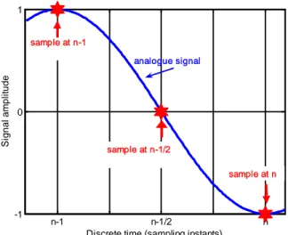 Fig. 4. Binary modulated signal showing the optimum sampling instants  (two samples /symbol) 