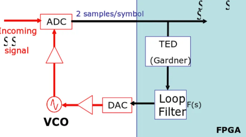 Fig. 7. Hybrid CDR implementation 