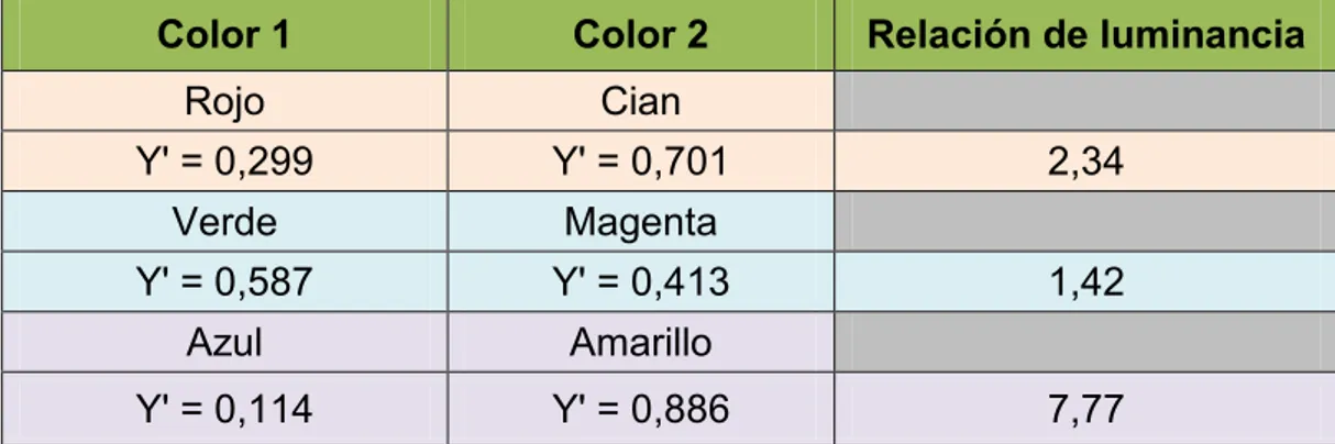 Tabla 1. 2 Valores y relaciones de luminancia de colores complementarios   utilizados para la representación anaglífica 14
