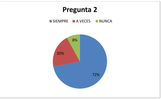 Gráfico  2 ELABORACIÓN: DALINDA UVIDIA, MARÍA LAZO  FUENTE: CENTRO INFANTIL MUNDO DE ILUSIONES
