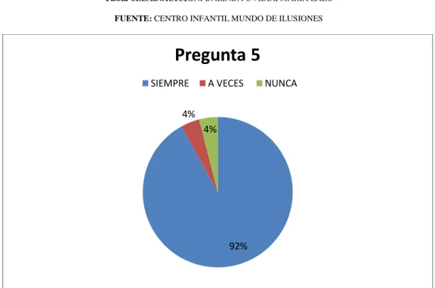 Gráfico  5 ELABORACIÓN: DALINDA UVIDIA, MARÍA LAZO  FUENTE: CENTRO INFANTIL MUNDO DE ILUSIONES