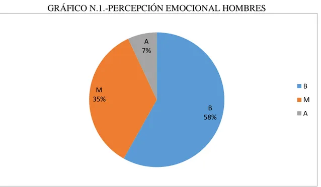 Tabla N.1.- Resultados del Test de inteligencia Emocional (TMMS-24)    Percepción Emocional Hombres 