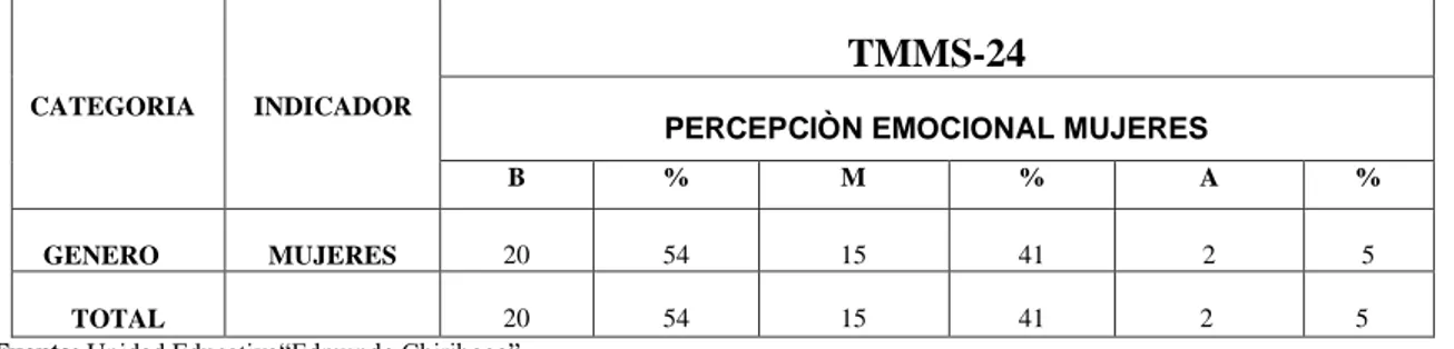 GRÁFICO N.1.-PERCEPCIÓN EMOCIONAL MUJERES