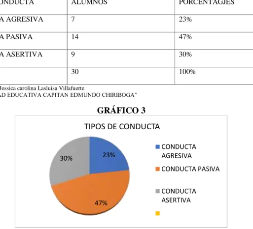 GRÁFICO 3 