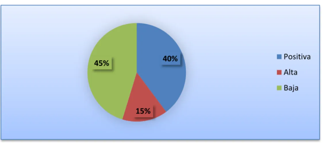 GRÁFICO N° 1 Qué tipo de autoestima piensa usted que tiene 