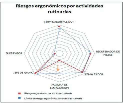 Figura 3.2. Riesgo ergonómico por actividades rutinarias 