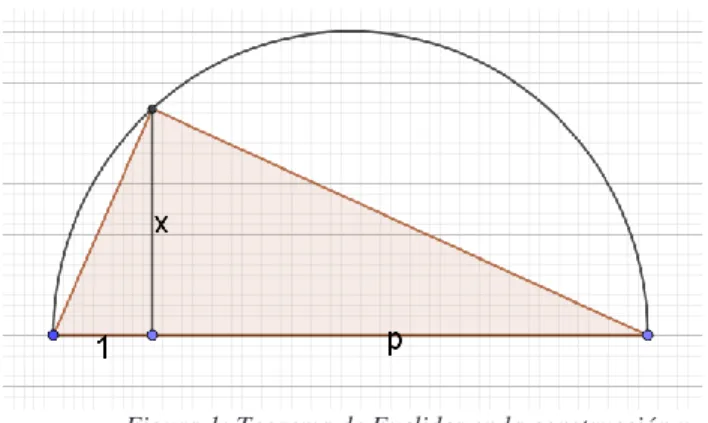 Figura 1: Teorema de Euclides en la construcción y  enseñanza de los números irracionales