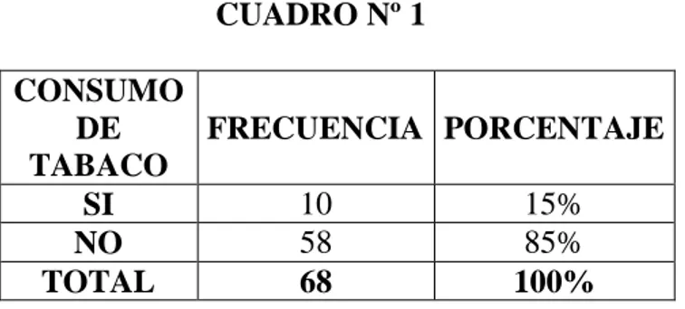 CUADRO Nº 1  CONSUMO  DE  TABACO  FRECUENCIA  PORCENTAJE  SI  10  15%  NO  58  85%  TOTAL  68  100%  FUENTE: Encuesta 
