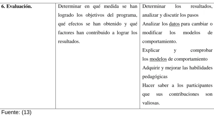 Tabla N° 5 Guía para la elaboración de un proyecto de educación para la salud 
