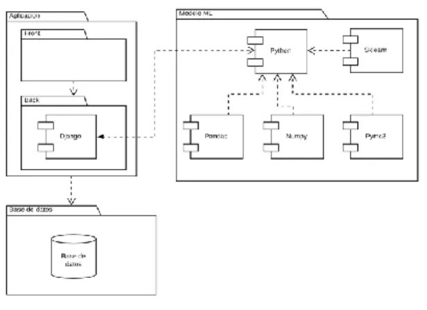 Figura 4. Diagrama de Componentes del Simulador Web 