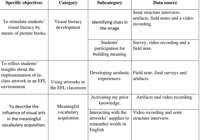 Table 2. Matrix of data collection and procedures. 