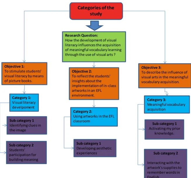 Fig No.1 Visual representation of the categories of the study  Categories of the 