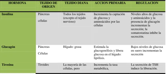 Cuadro N° 1. Hormonas que regulan el metabolismo de la glucosa