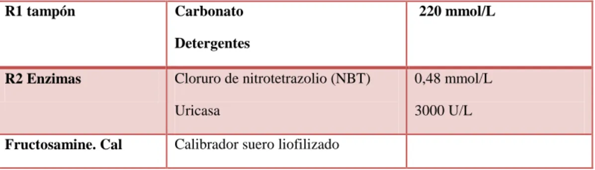 Cuadro No.4  Composición de Reactivos 