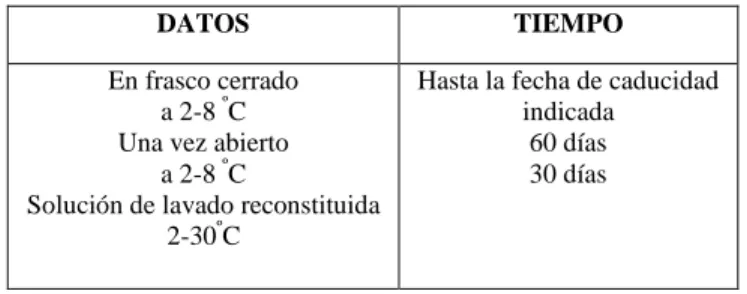 Cuadro N°.2.4: Datos de Estabilidad de reactivos. 