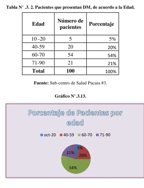 Tabla N° .3. 2. Pacientes que presentan DM, de acuerdo a la Edad. 