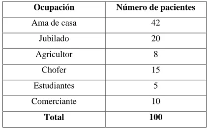 Tabla N° .3. 3. Pacientes que presentan DM según su ocupación. 