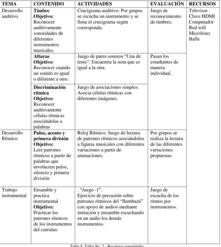 Tabla 8. Taller No. 2 - Reconoce sonoridades 