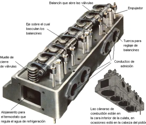 Fig. 1.6 Culata de un motor. 