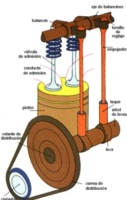 Fig. 1.17 Esquema de los elementos del sistema de distribución 