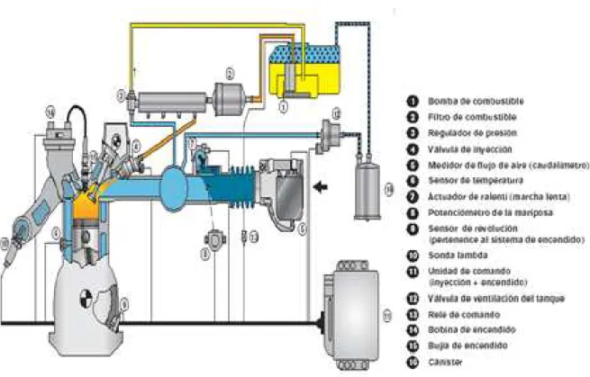 Fig. 1.24 Componentes básicos de un motor de inyección electrónica de  combustible. 