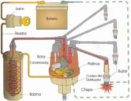 Fig. 1.25 Componentes del sistema de encendido. 