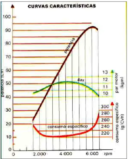 Fig. 1.29 Curvas Características del motor. 