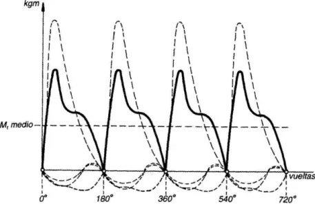 Fig. 1.31 Diagrama del par en motor de 4 tiempos 