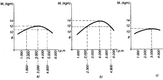 Fig. 1.32 Ejemplos de curvas del par motor 