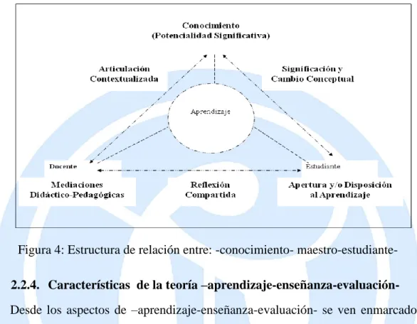 Figura 4: Estructura de relación entre: -conocimiento- maestro-estudiante-  2.2.4.  Características  de la teoría –aprendizaje-enseñanza-evaluación- 