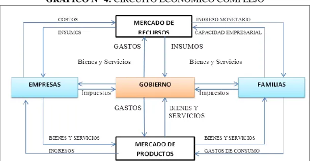 GRÁFICO N° 4: CIRCUITO ECONÓMICO COMPLEJO 