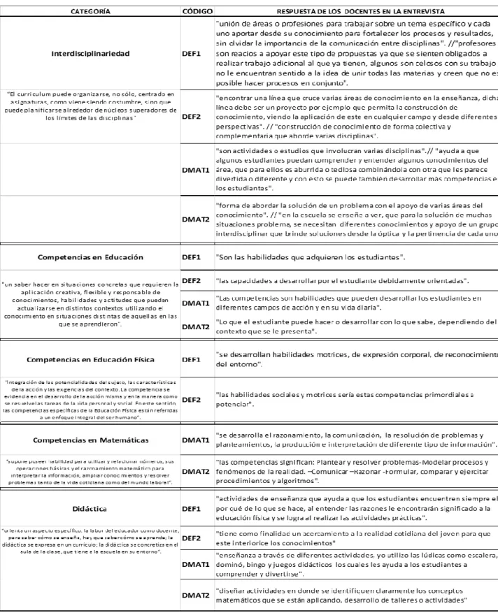 Tabla 5.  Categorías de análisis y percepciones docentes. 