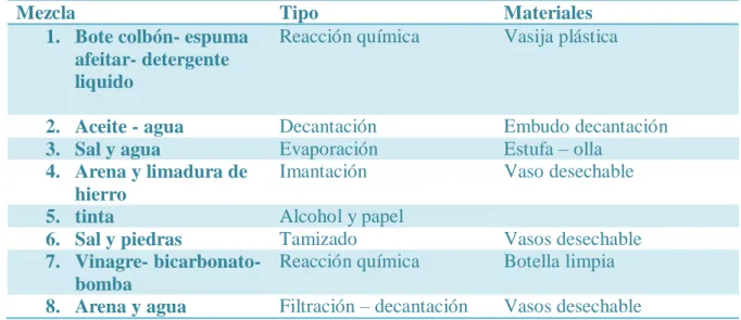 Tabla 3. Sustancias usadas en el TPL.. 