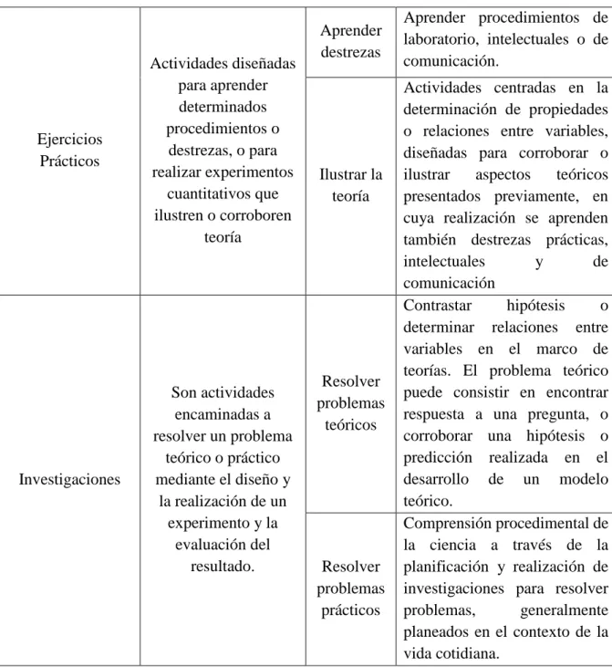 Tabla No. 6 Clasificación de Trabajos prácticos. Adaptado de Caamaño (2004) 