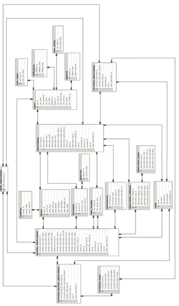 Figura 2.4: Diagrama de modelo físico de la base de datos