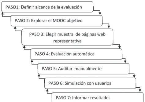 Figura 7 : Pasos del Procedimiento de Evaluación de Accesibilidad PASO1: Definir alcance de la evaluación  