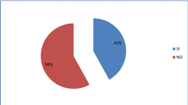 Gráfico 2: Pregunta 1¿Has tenido relaciones sexuales?  
