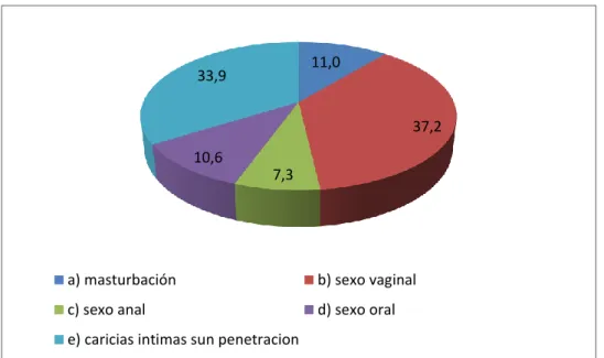 Gráfico  8:  Pregunta  7  ¿Cuáles  son  las  prácticas  sexuales  más  comunes  cuando  están bajo los efectos del alcohol? 