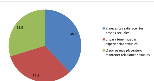 Gráfico 10: Pregunta 9 ¿Por qué crees tú que tienen relaciones sexuales con más  de una pareja bajo los efectos del alcohol? 