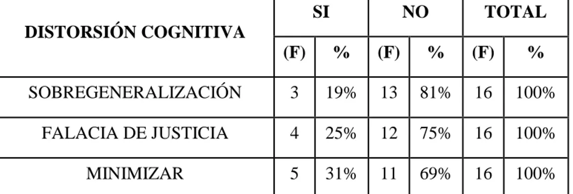 GRÁFICO  N°  5.  ANÁLISIS  DE  LAS  DISTORSIONES  COGNITIVAS  DE  LOS    ESTUDIANTES  DE  BACHILLERATO  INTERNACIONAL  DESPUÉS DE LA INTERVENVIÓN COGNITIVA-CONDUCTUAL 